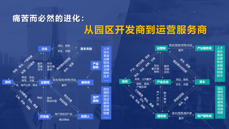 房企轉(zhuǎn)型產(chǎn)業(yè)園區(qū)為什么敗多成少？